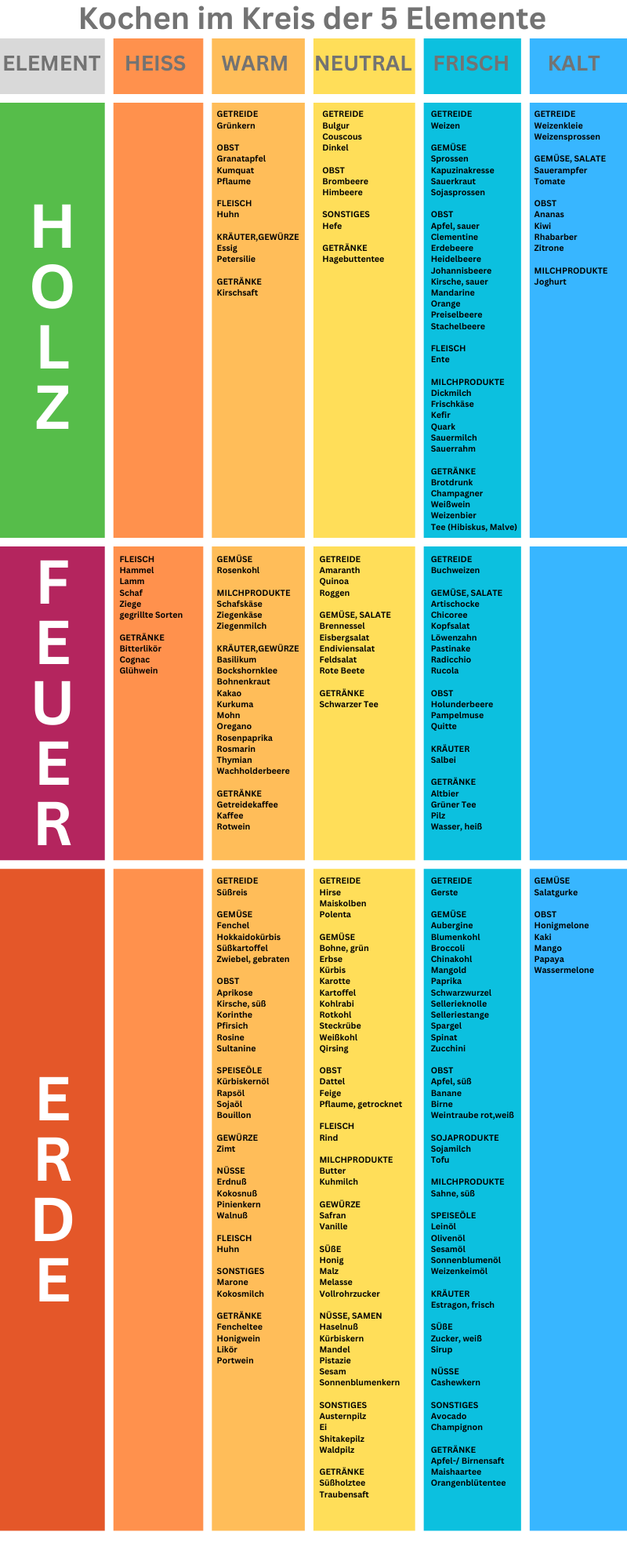 Kochen im Kreis der 5 Elemente - Teil 1