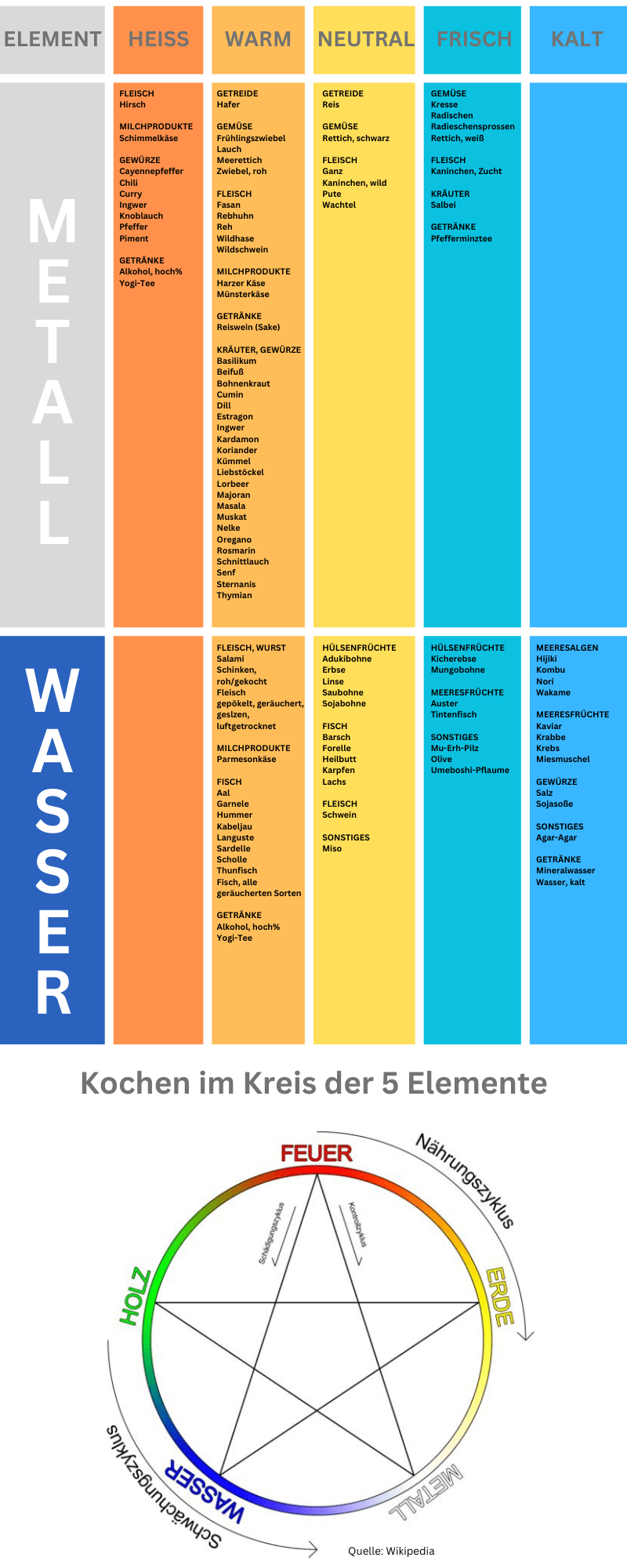 Kochen im Kreis der 5 Elemente - Teil 2