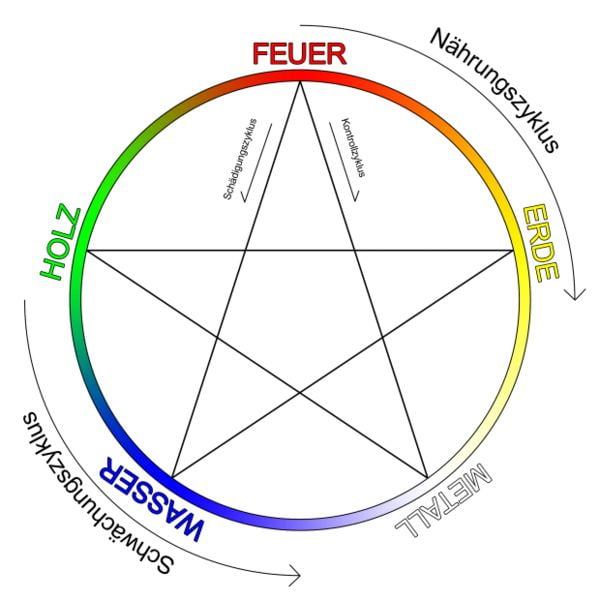 Elements2Balance - 5 Wandlungsphasen und ihre Zyklen